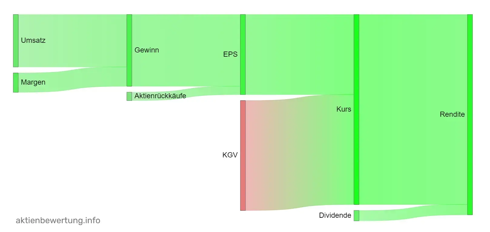 Grafische Darstellung der Wachstumstreiber von Microsoft im Zehnjahreszeitraum