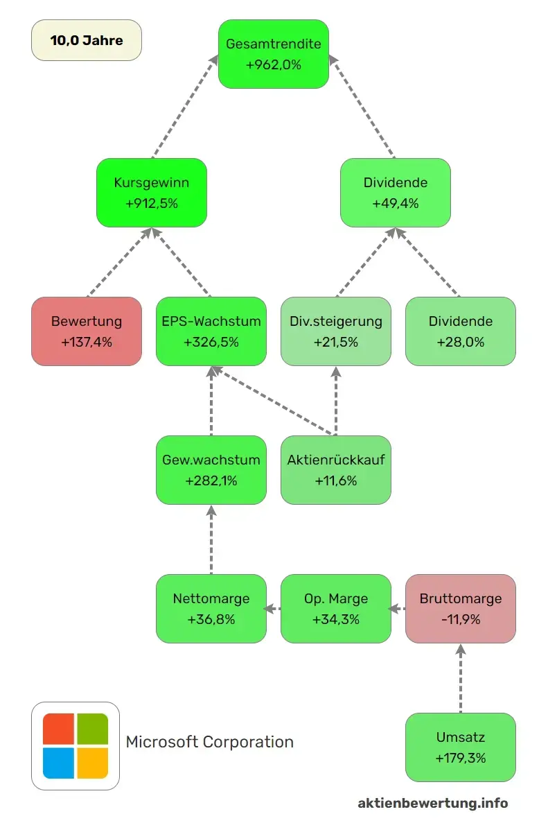 Wachstumstreiber von Microsoft