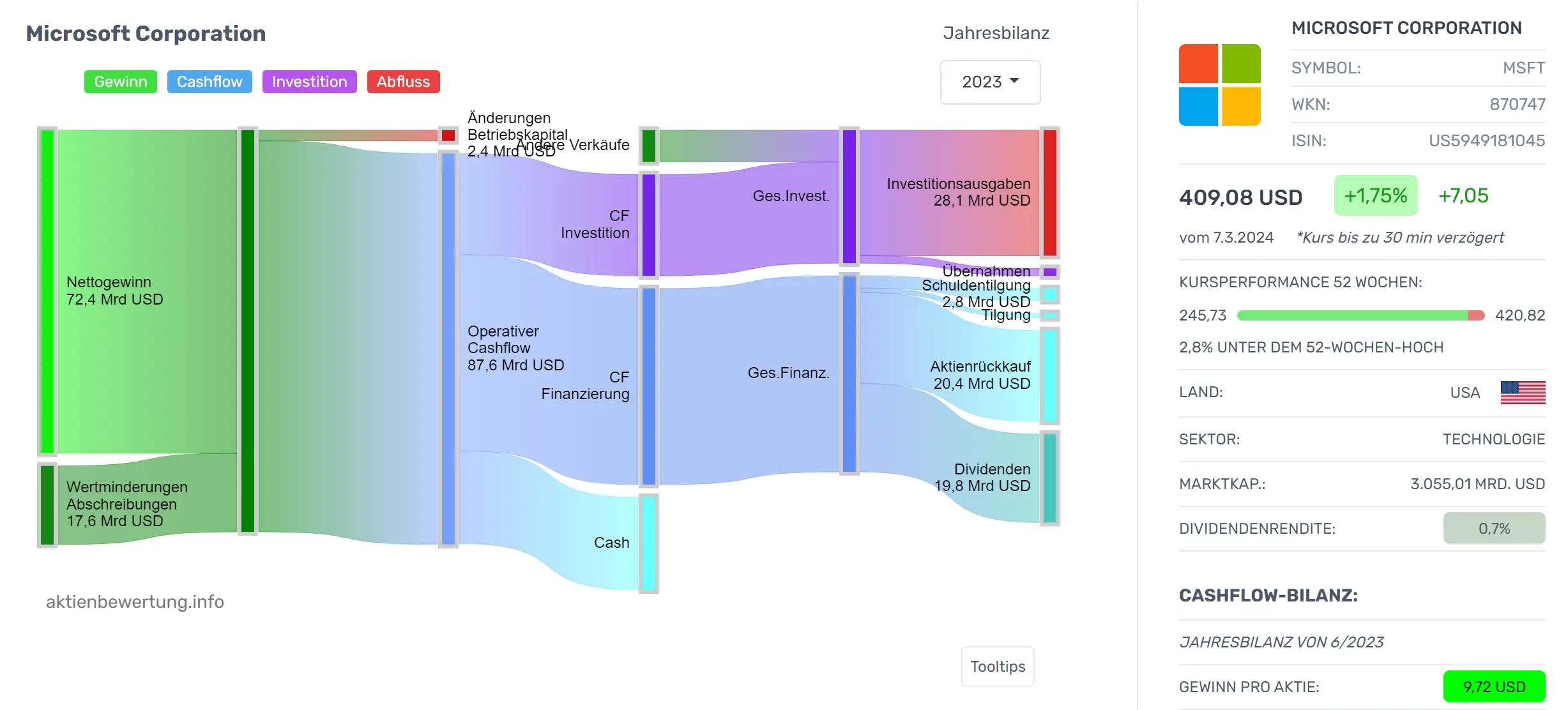 Beispiel für ein visualisiertes Cashflow Statement