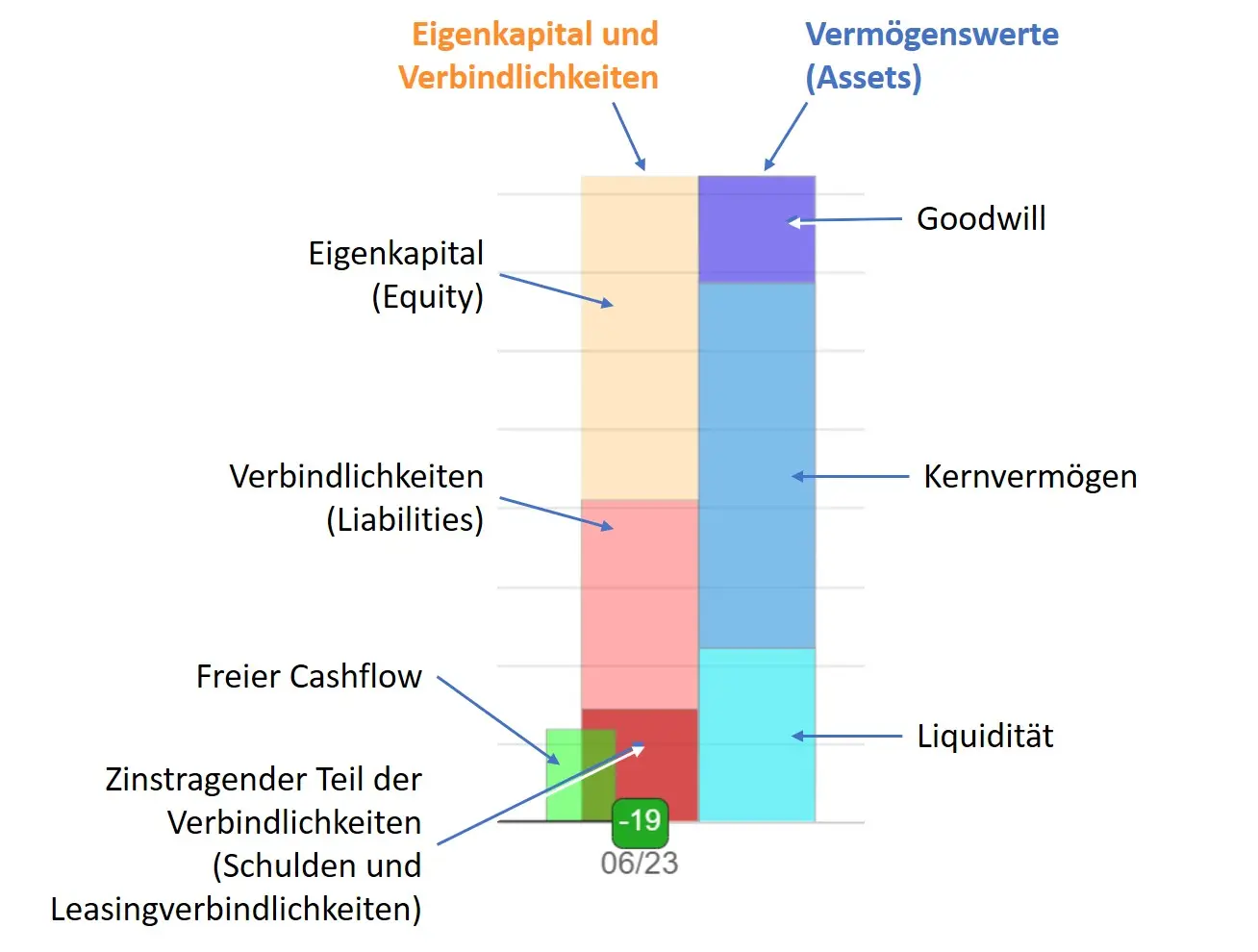 Prinzipieller Aufbau der Vermögens- und Schuldenansicht