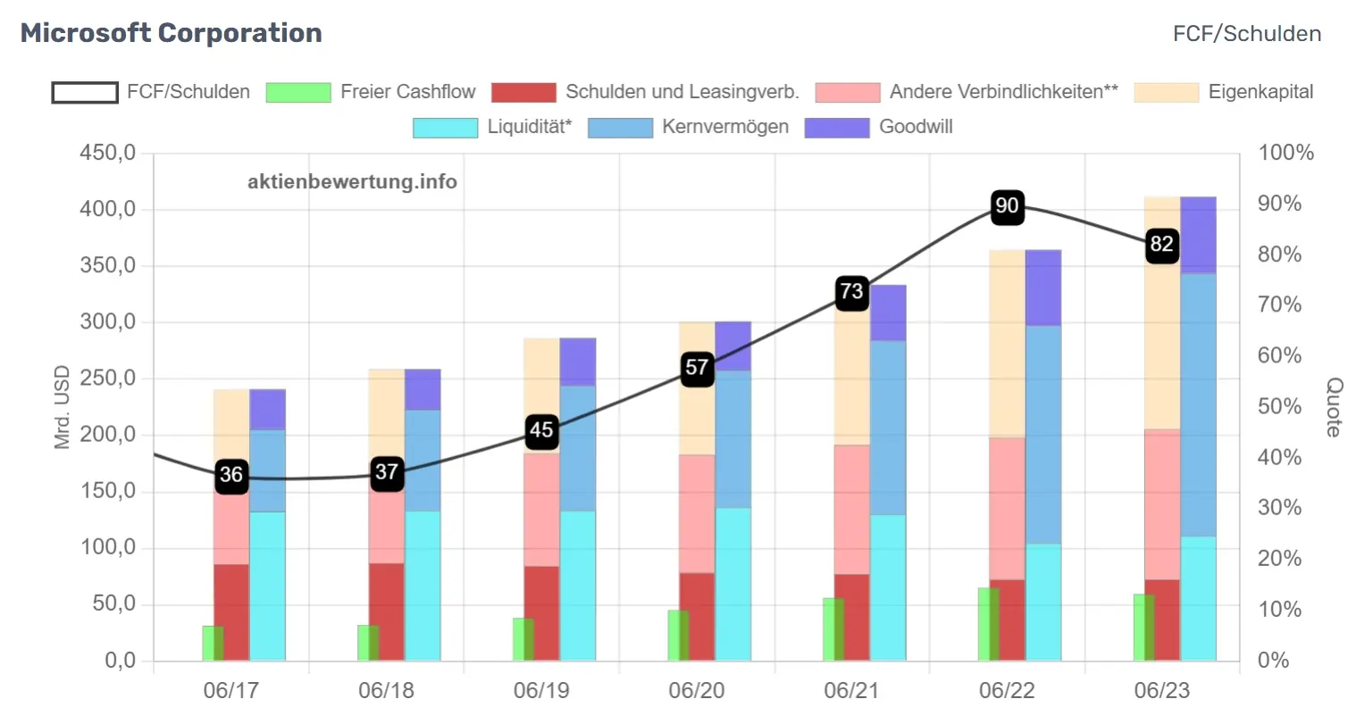 Darstellung des Freien Cashflows zu den Schulden des Unternehmens