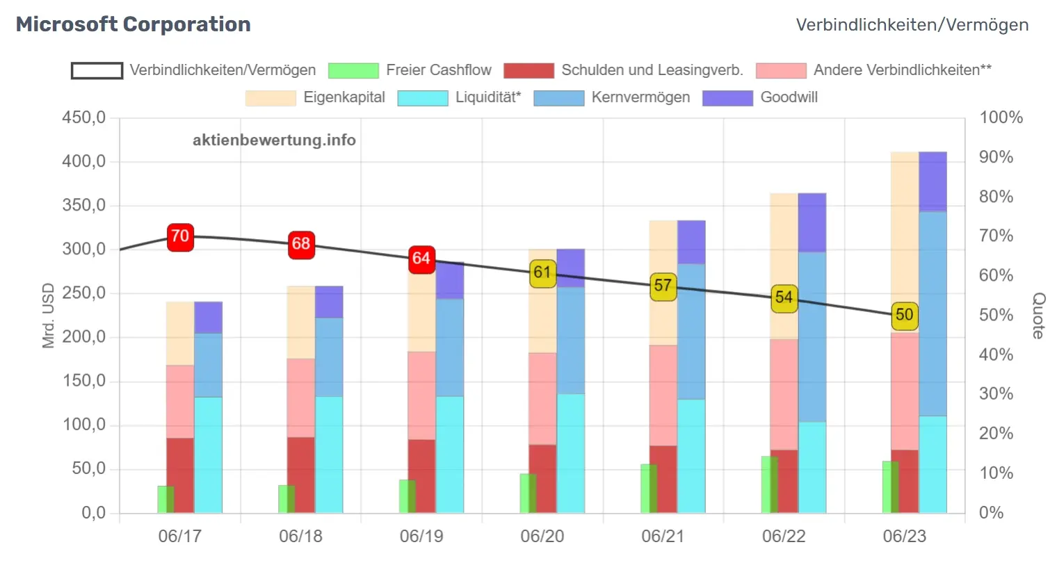 Darstellung der Gesamtverbindlichkeiten zum Vermögen des Unternehmens