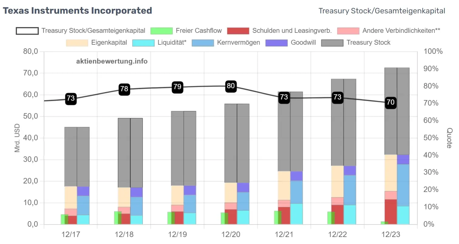 Darstellung der Treasury Stock zum Gesamteigenkapital des Unternehmens