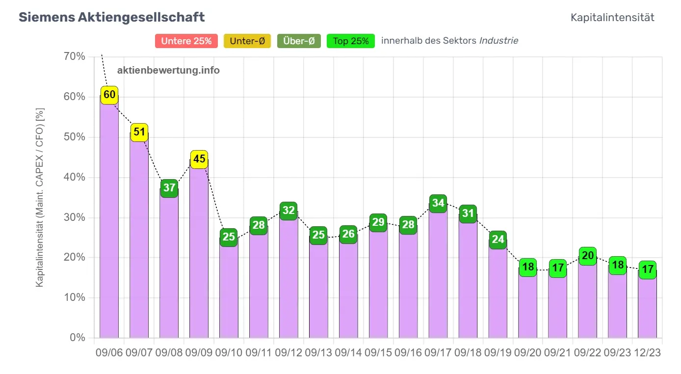 Zeitlicher Verlauf des Kapitalintensität von Siemens AG