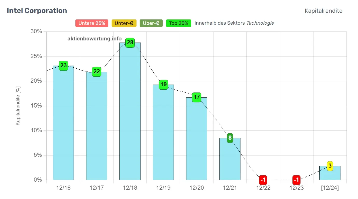 Zeitlicher Verlauf der Kapitalrendite von Intel (INTC)